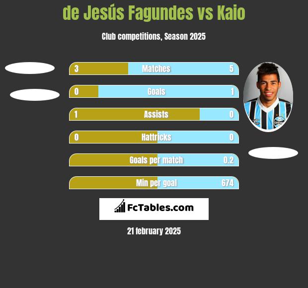 de Jesús Fagundes vs Kaio h2h player stats