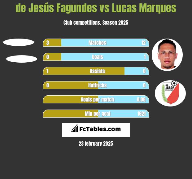 de Jesús Fagundes vs Lucas Marques h2h player stats