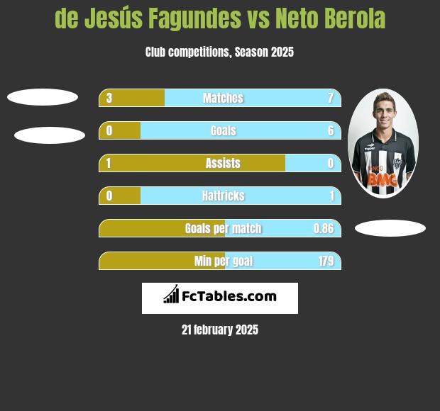 de Jesús Fagundes vs Neto Berola h2h player stats