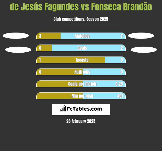 de Jesús Fagundes vs Fonseca Brandão h2h player stats