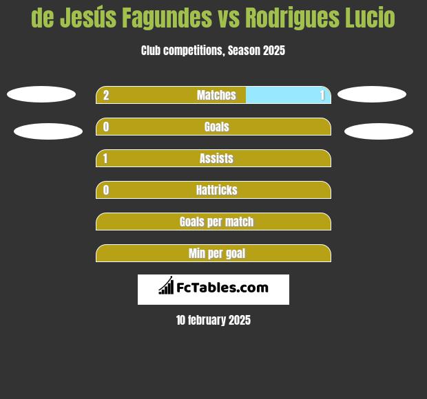 de Jesús Fagundes vs Rodrigues Lucio h2h player stats