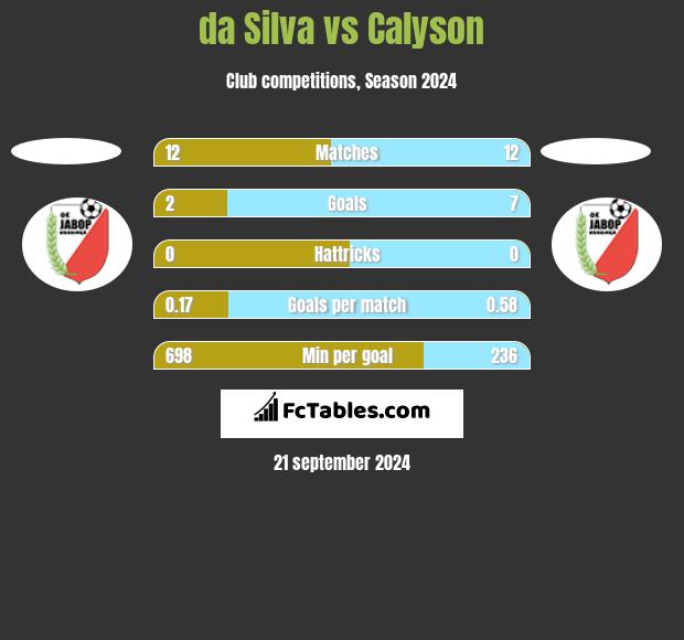 da Silva vs Calyson h2h player stats