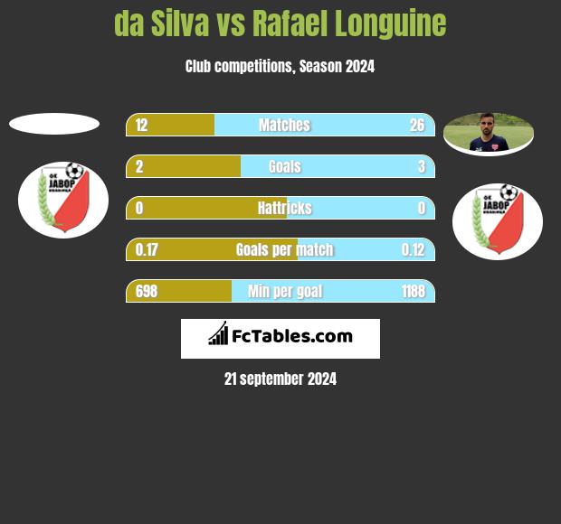 da Silva vs Rafael Longuine h2h player stats