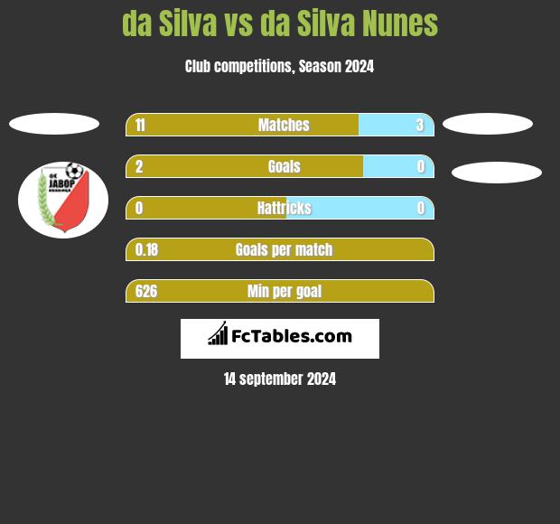 da Silva vs da Silva Nunes h2h player stats