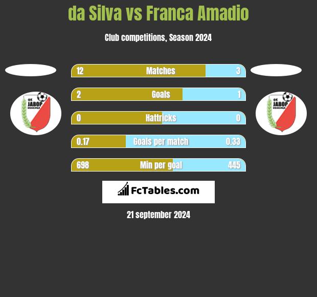 da Silva vs Franca Amadio h2h player stats