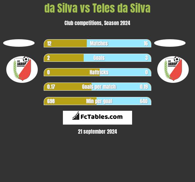 da Silva vs Teles da Silva h2h player stats