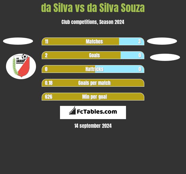 da Silva vs da Silva Souza h2h player stats