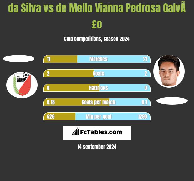 da Silva vs de Mello Vianna Pedrosa GalvÃ£o h2h player stats