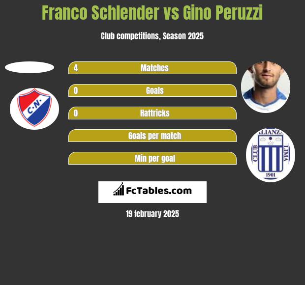 Franco Schlender vs Gino Peruzzi h2h player stats