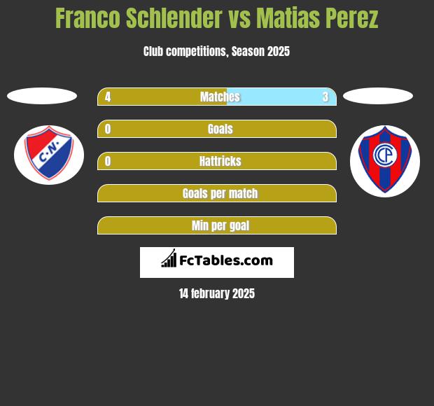 Franco Schlender vs Matias Perez h2h player stats