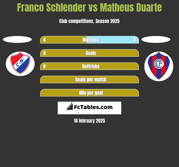 Franco Schlender vs Matheus Duarte h2h player stats