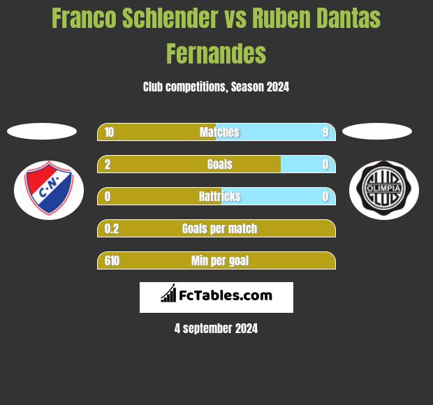 Franco Schlender vs Ruben Dantas Fernandes h2h player stats