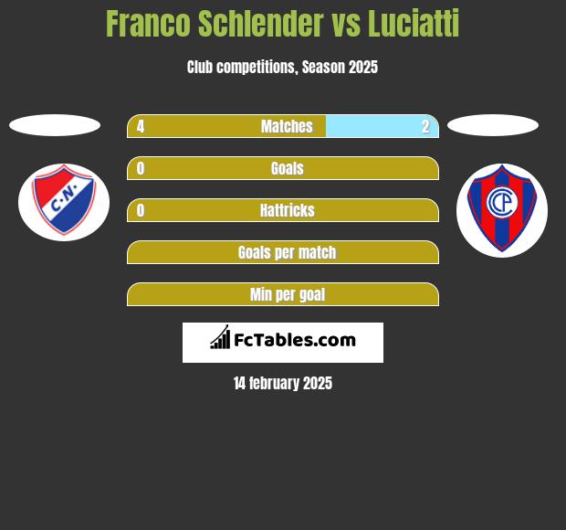 Franco Schlender vs Luciatti h2h player stats