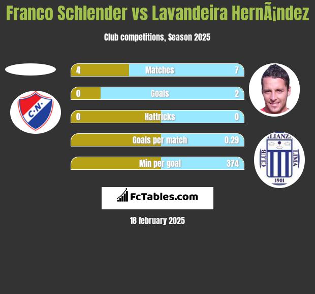 Franco Schlender vs Lavandeira HernÃ¡ndez h2h player stats