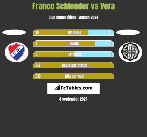 Franco Schlender vs Vera h2h player stats