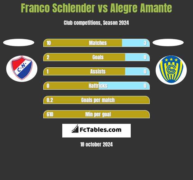 Franco Schlender vs Alegre Amante h2h player stats