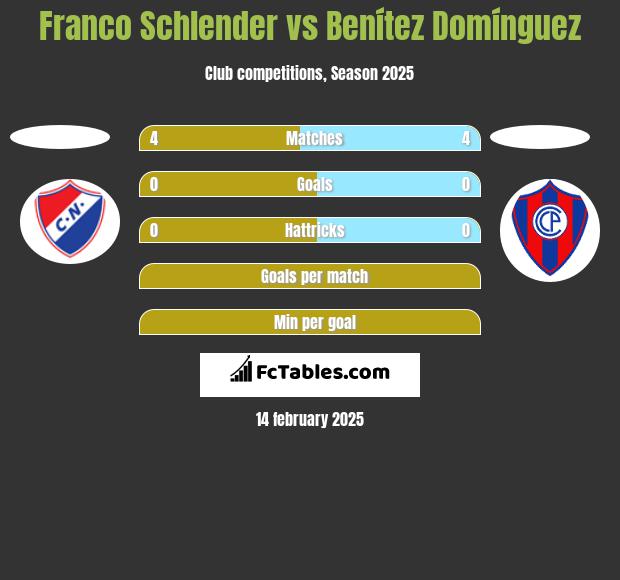 Franco Schlender vs Benítez Domínguez h2h player stats