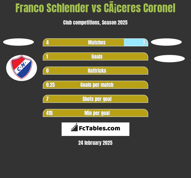 Franco Schlender vs CÃ¡ceres Coronel h2h player stats