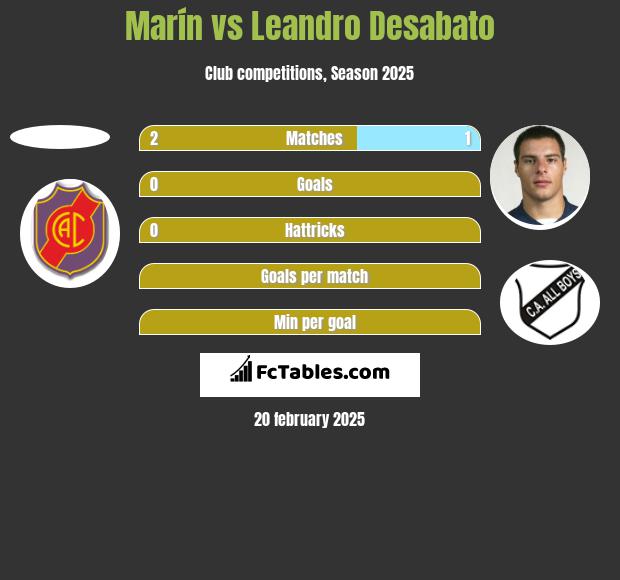 Marín vs Leandro Desabato h2h player stats