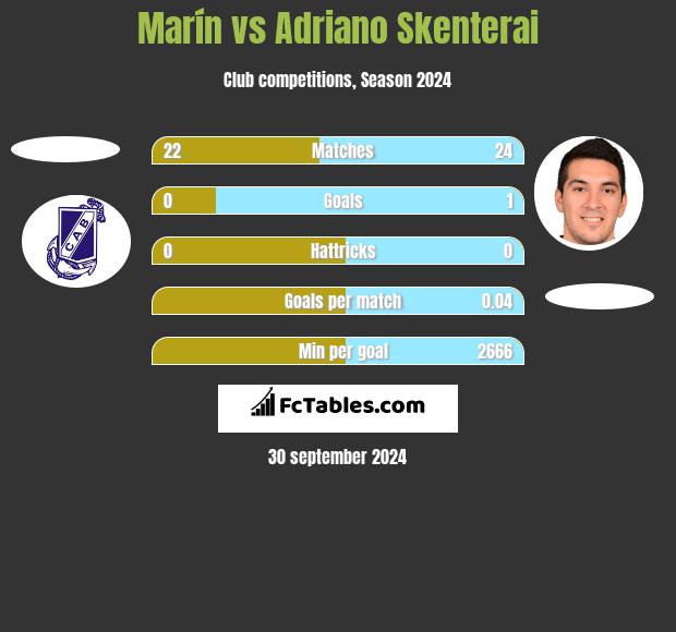 Marín vs Adriano Skenterai h2h player stats