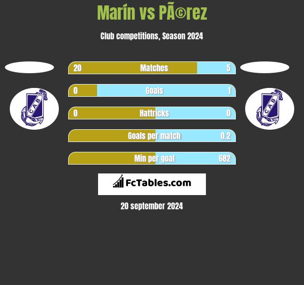 Marín vs PÃ©rez h2h player stats