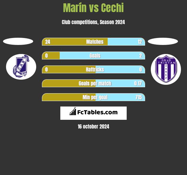 Marín vs Cechi h2h player stats