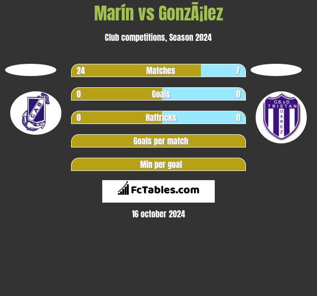 Marín vs GonzÃ¡lez h2h player stats