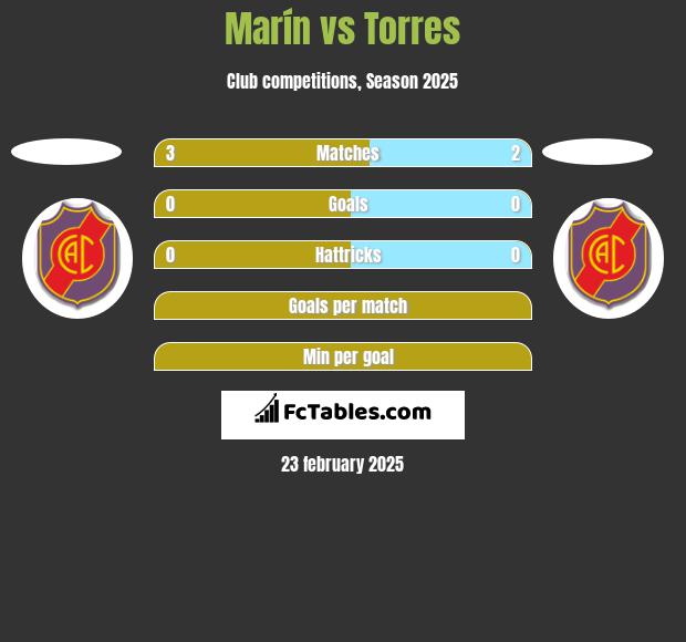 Marín vs Torres h2h player stats