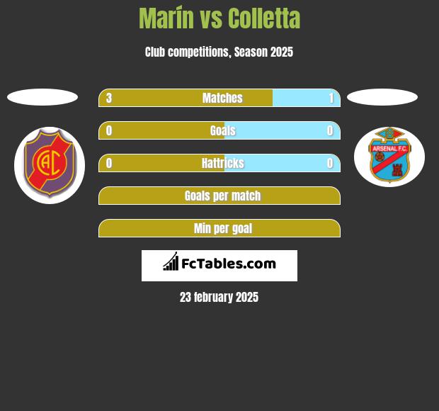 Marín vs Colletta h2h player stats