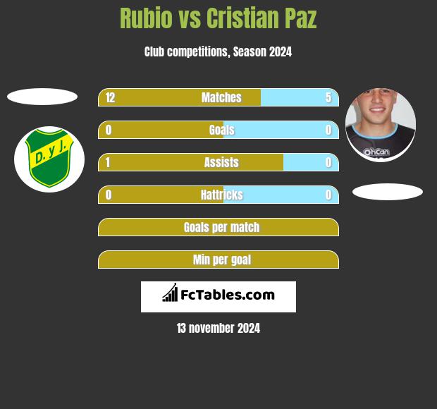 Rubio vs Cristian Paz h2h player stats