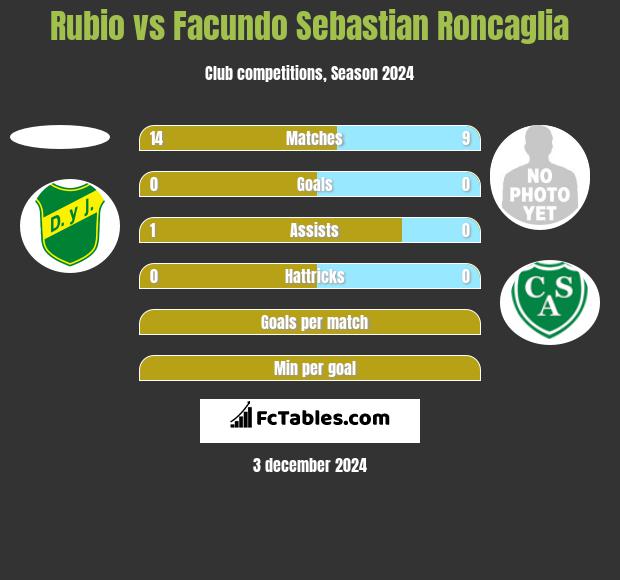 Rubio vs Facundo Sebastian Roncaglia h2h player stats