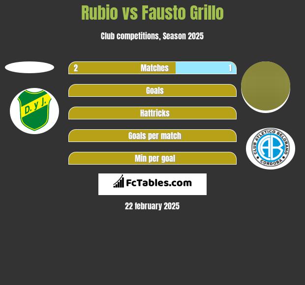 Rubio vs Fausto Grillo h2h player stats