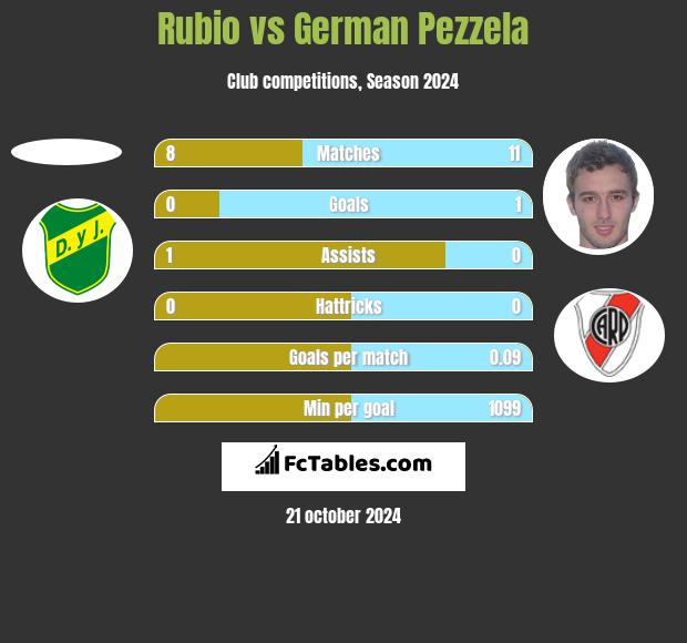 Rubio vs German Pezzela h2h player stats