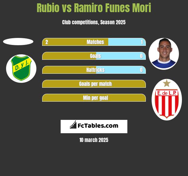 Rubio vs Ramiro Funes Mori h2h player stats