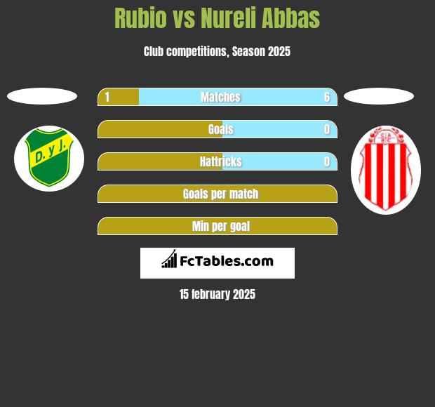 Rubio vs Nureli Abbas h2h player stats