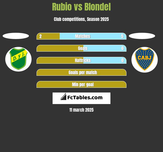 Rubio vs Blondel h2h player stats