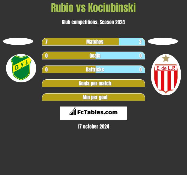 Rubio vs Kociubinski h2h player stats