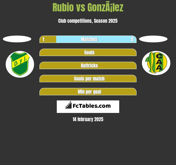 Rubio vs GonzÃ¡lez h2h player stats