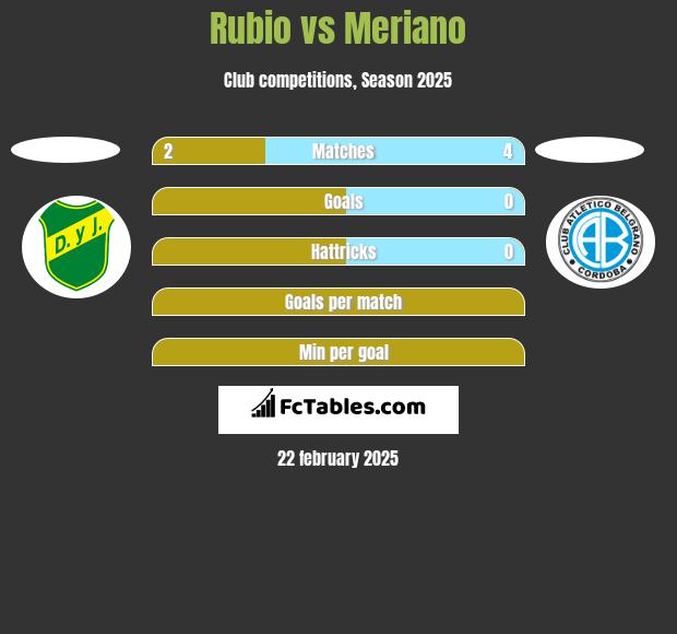 Rubio vs Meriano h2h player stats