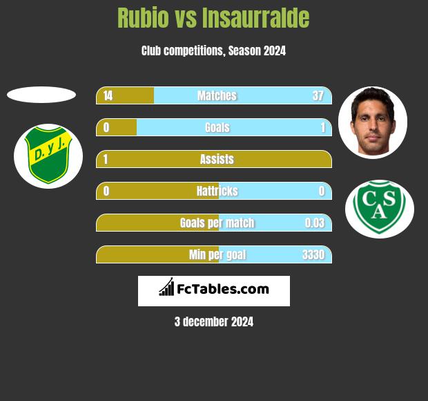 Rubio vs Insaurralde h2h player stats