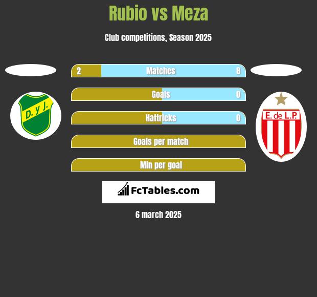 Rubio vs Meza h2h player stats