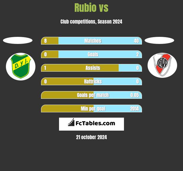 Rubio vs  h2h player stats