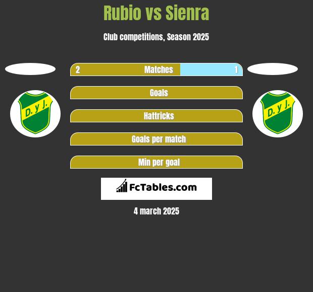 Rubio vs Sienra h2h player stats