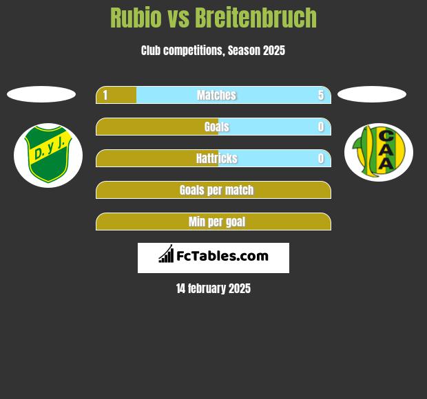 Rubio vs Breitenbruch h2h player stats