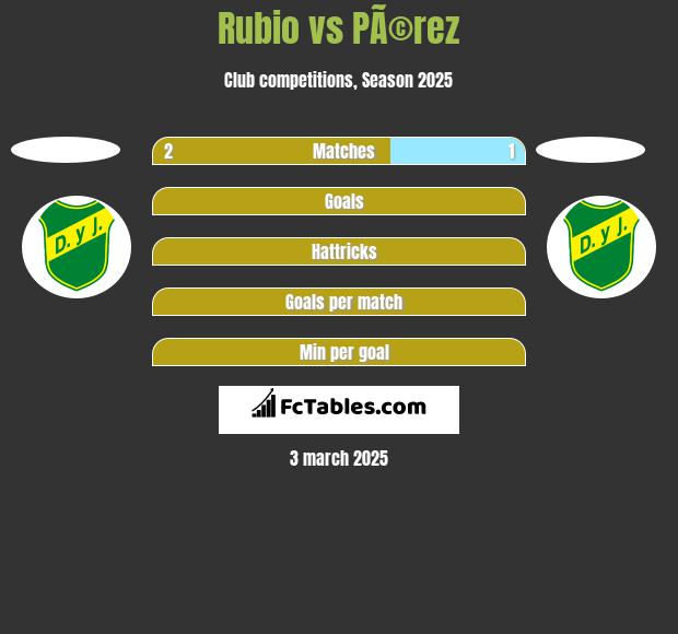 Rubio vs PÃ©rez h2h player stats