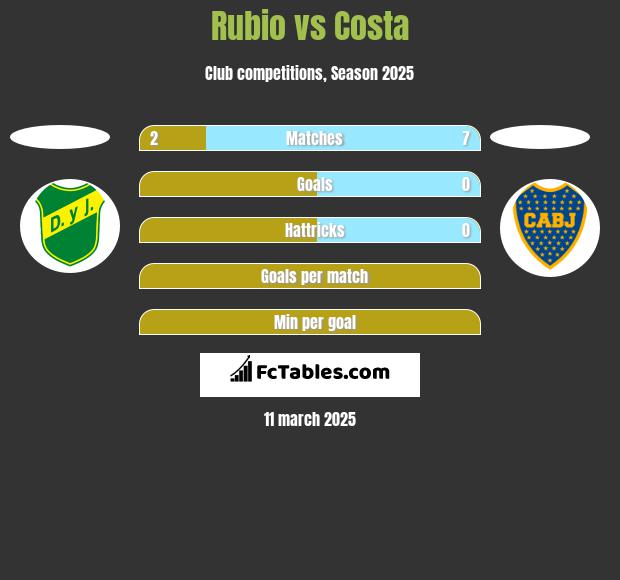 Rubio vs Costa h2h player stats