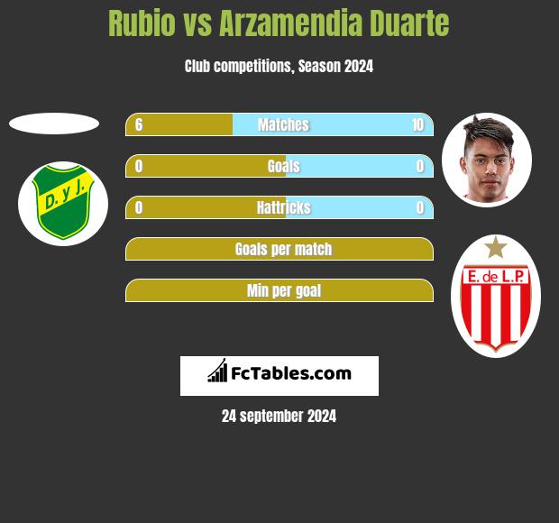 Rubio vs Arzamendia Duarte h2h player stats