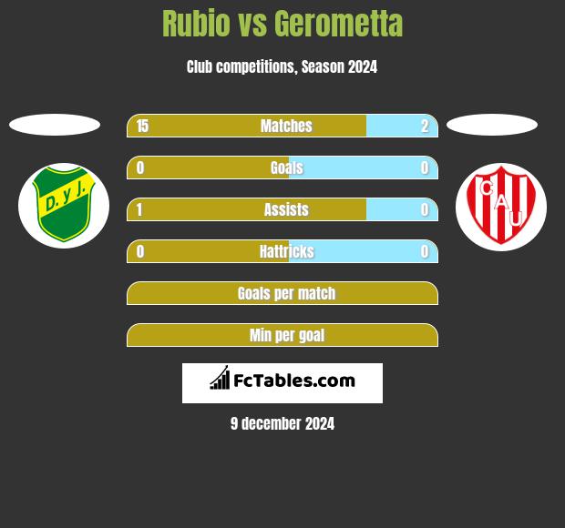 Rubio vs Gerometta h2h player stats