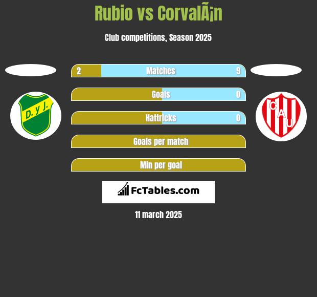 Rubio vs CorvalÃ¡n h2h player stats