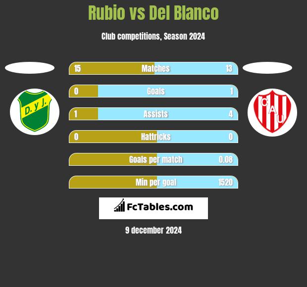 Rubio vs Del Blanco h2h player stats